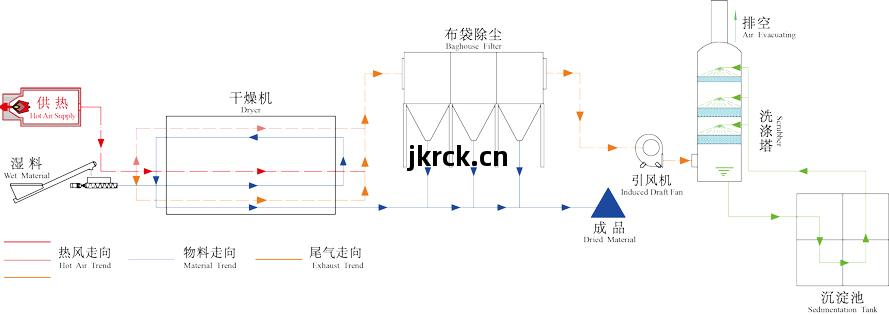 紅薯渣(zha)烘幹機(ji)工(gong)作(zuo)原(yuan)理(li)圖(tu)