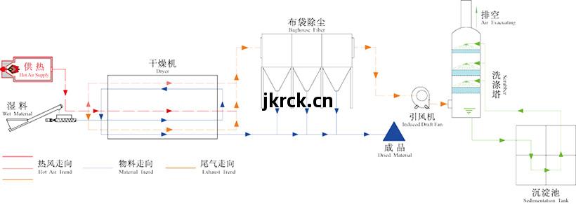 豆渣烘(hong)幹(gan)機工作(zuo)原(yuan)理圖